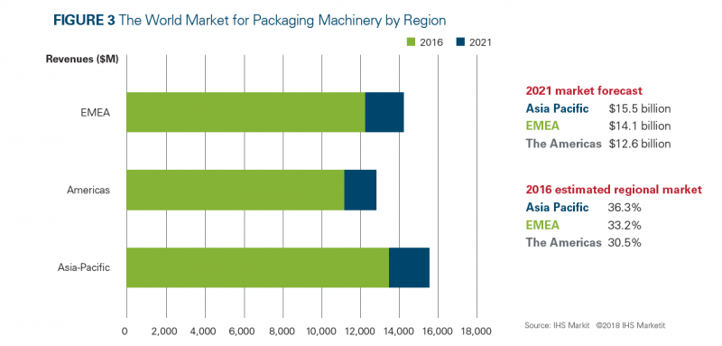 Global Packaging Machinery Market